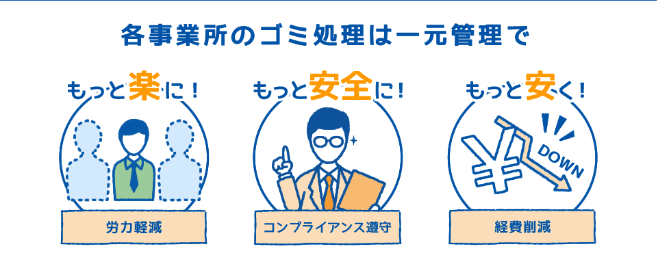 各事業所のごみ処理は一元管理で　もっと楽に！労力軽減　もっと安全に！コンプライアンス尊守　もっと安く！経費削減