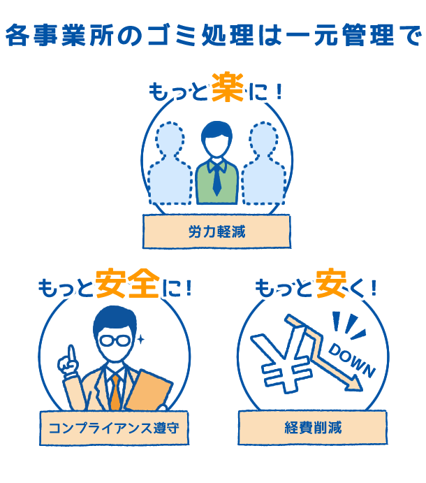 各事業所のごみ処理は一元管理で　もっと楽に！労力軽減　もっと安全に！コンプライアンス尊守　もっと安く！経費削減